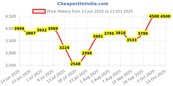 flipkart.com little pea Foldable Baby Stroller for 0-3 Years–One-Touch Fold,3Position Recline Stroller little pea Price History Graph from 13 Jun 2025 to 13 Oct 2025