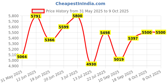 flipkart.com little pea One-Touch Button Fold,Travel Friendly with Pull Rod Stroller little pea Price History Graph from 31 May 2025 to 9 Oct 2025