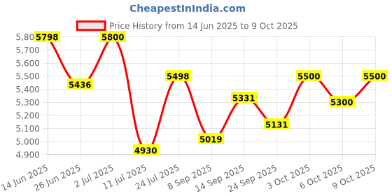 flipkart.com little pea One-Touch Button Fold,Travel Friendly with Pull Rod Stroller little pea Price History Graph from 14 Jun 2025 to 9 Oct 2025