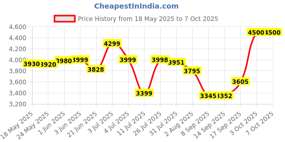 flipkart.com little pea One-Touch Fold, 3-Position Recline, 2 Food Tray, Spacious Seating Stroller little pea Price History Graph from 18 May 2025 to 6 Oct 2025
