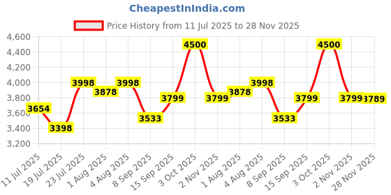 flipkart.com little pea One-Tuch Fold,Travel Friendly With Pull Rod Stroller (Black) Stroller little pea Price History Graph from 11 Jul 2025 to 28 Nov 2025