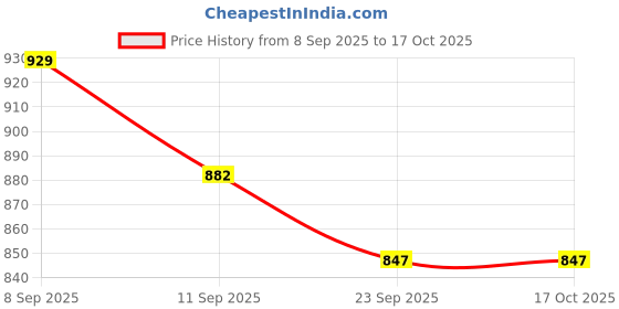flipkart.com little pilot Musical Activity Walker little pilot Price History Graph from 8 Sep 2025 to 15 Oct 2025