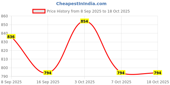 flipkart.com little pilot Musical Activity Walker little pilot Price History Graph from 8 Sep 2025 to 17 Oct 2025