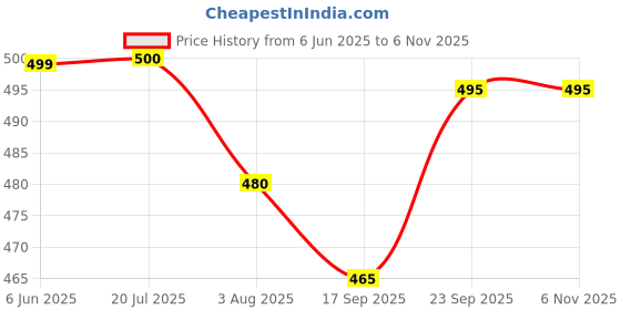 flipkart.com little plays Soft and Safe Multi Colour BPA-Free and Non-Toxic Plastic Pool Balls for Kids Plastic Ball For Dog & Cat little plays Price History Graph from 6 Jun 2025 to 5 Nov 2025
