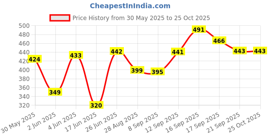 flipkart.com s toys house little princess s toys house Price History Graph from 30 May 2025 to 24 Oct 2025