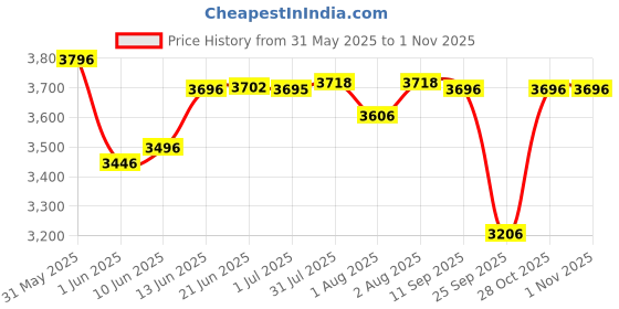 flipkart.com little pumpkin Kiddie Kingdom Baby Stroller and Pram for Kids (Blue Black) Stroller little pumpkin Price History Graph from 31 May 2025 to 31 Oct 2025