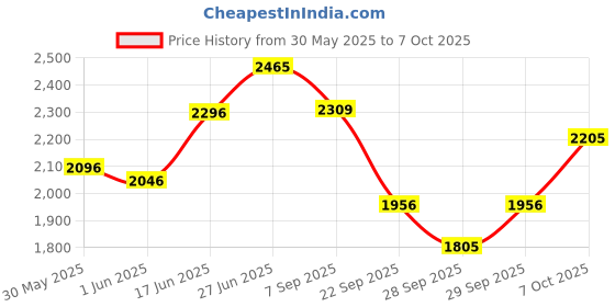 flipkart.com little pumpkin Kiddie Kingdom Baby Stroller Buggy – Stroller (Green) Stroller little pumpkin Price History Graph from 30 May 2025 to 7 Oct 2025