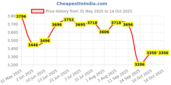 flipkart.com little pumpkin Kiddie Kingdom Stroller little pumpkin Price History Graph from 31 May 2025 to 14 Oct 2025