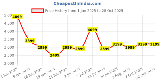 flipkart.com little rides 3 Wheel New Harley Bike | Rechargeable Battery Operated Ride-On Bike for Kids Bike Battery Operated Ride On little rides Price History Graph from 1 Jun 2025 to 27 Oct 2025