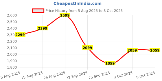 flipkart.com little rides Baby Cradle, 0 to 2 Years, Teddy Cradle with Mattress, Mosquito Protection Net little rides Price History Graph from 5 Aug 2025 to 8 Oct 2025