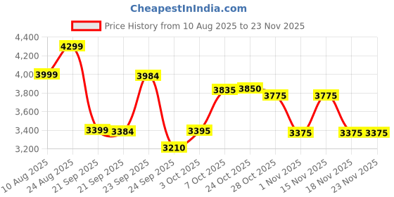 flipkart.com little rides Baby Stroller/Pram for 0 to 3 Years, New Born/Kids, with Safety Belt Stroller little rides Price History Graph from 10 Aug 2025 to 23 Nov 2025
