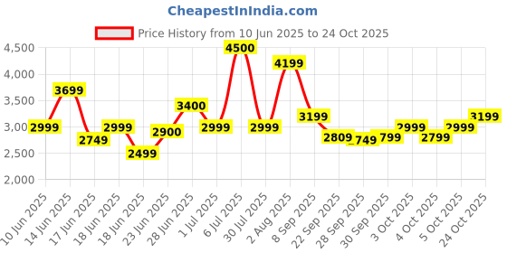 flipkart.com little rides Harley 6V Electric Kids Bike with Rechargeable 6.5 Ah Battery Bike Battery Operated Ride On little rides Price History Graph from 10 Jun 2025 to 24 Oct 2025