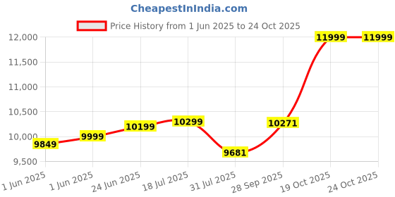 flipkart.com Little Rides Model 2188 Battery Jeep for Kids – Red, with LED & Music Jeep Battery Operated Ride On little rides Price History Graph from 1 Jun 2025 to 19 Oct 2025