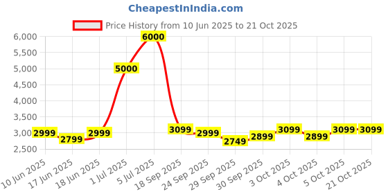 flipkart.com little rides R-field 6V Electric Kids Bike with Rechargeable 6.5 Ah Battery Bike Battery Operated Ride On little rides Price History Graph from 10 Jun 2025 to 20 Oct 2025
