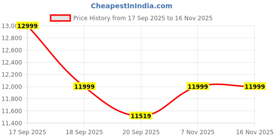 flipkart.com little rides Ride on Tractor, 12V 4.5aH Big Battery Jeep Battery Operated Ride On little rides Price History Graph from 17 Sep 2025 to 16 Nov 2025