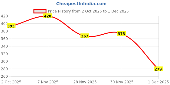 flipkart.com little rituals Organic Coconut Baby Oil: Cold-Pressed, Pediatric-Tested, Safe & Gentle little rituals Price History Graph from 2 Oct 2025 to 1 Dec 2025
