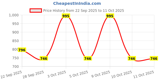 flipkart.com little rituals Sunscreen - SPF 40 PA+++ Mineral Sunscreen: No White Cast, Broad-Spectrum, Hypoallergenic little rituals Price History Graph from 22 Sep 2025 to 10 Oct 2025