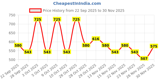 flipkart.com little rituals Tear-Free Baby Shampoo: Biotin, pH Balanced, Pollution Defense little rituals Price History Graph from 22 Sep 2025 to 30 Nov 2025