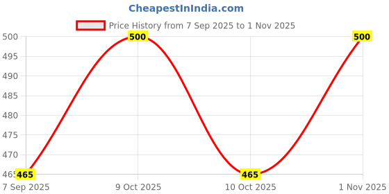 flipkart.com sabirat Little Sisters Doll for Girls Kids, Cute Realistic Dolls - 8Pcs Set sabirat Price History Graph from 7 Sep 2025 to 1 Nov 2025