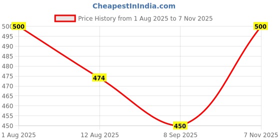 flipkart.com dream choice Little Size Dollhouse Set for Girls, Doll House with Furniture Set for Childrens dream choice Price History Graph from 1 Aug 2025 to 7 Nov 2025