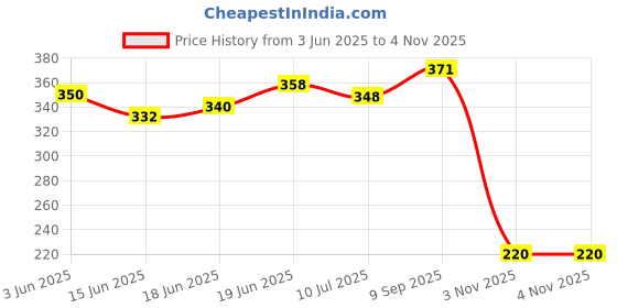 flipkart.com little smile Baby Pant Diaper - L little smile Price History Graph from 3 Jun 2025 to 3 Nov 2025