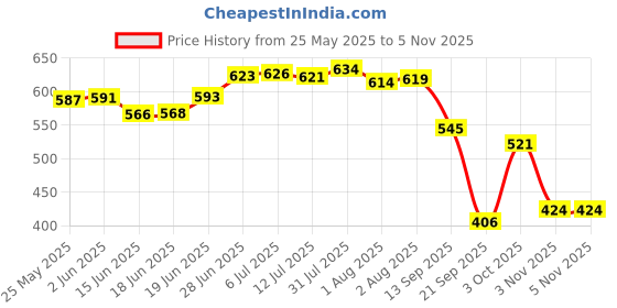 flipkart.com little smile Baby Pant Diaper - XL little smile Price History Graph from 25 May 2025 to 3 Nov 2025