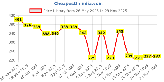 flipkart.com little smile Baby Wipes – Soft, Safe & Gentle Care | Pack of 5 | 72 Wipes little smile Price History Graph from 26 May 2025 to 23 Nov 2025