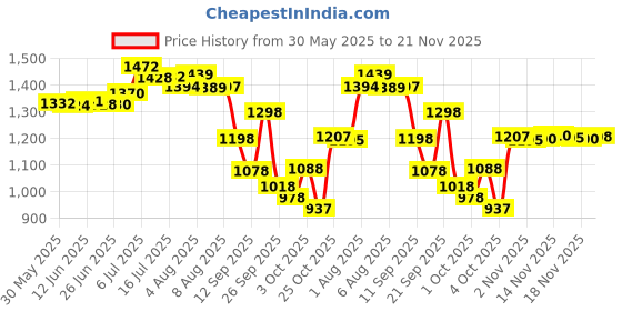 flipkart.com little smile Better Dry Feel Baby Diaper Pants | Extra Large | Pack of 3 - XL little smile Price History Graph from 30 May 2025 to 21 Nov 2025