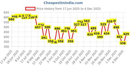 flipkart.com little smile Better Dry Feel Baby Diaper Pants | Large - L little smile Price History Graph from 17 Jun 2025 to 4 Dec 2025