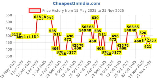 flipkart.com little smile Better Dry Feel Baby Diaper Pants | Medium - M little smile Price History Graph from 15 May 2025 to 22 Nov 2025