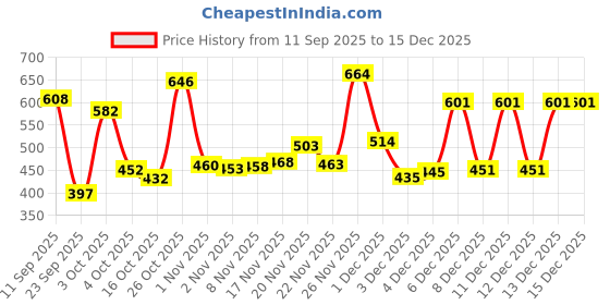 flipkart.com little smile Better Dry Feel Baby Diaper Pants | Pack of 2 - M little smile Price History Graph from 11 Sep 2025 to 15 Dec 2025