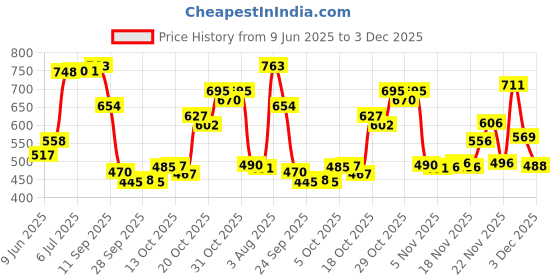 flipkart.com little smile Better Dry Feel Baby Diaper Pants | Pack of 2 - S little smile Price History Graph from 9 Jun 2025 to 3 Dec 2025