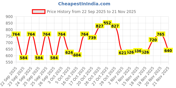 flipkart.com little smile Better Dry Feel Baby Diaper Pants | Pack of 3 - L little smile Price History Graph from 22 Sep 2025 to 21 Nov 2025
