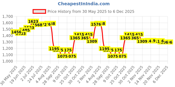 flipkart.com little smile Better Dry Feel Baby Diaper Pants | Small | Pack of 3 | - S little smile Price History Graph from 30 May 2025 to 6 Dec 2025