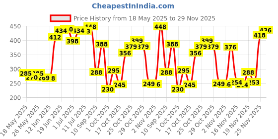 flipkart.com little smile Better Dry Feel Baby Diaper Pants - S little smile Price History Graph from 18 May 2025 to 29 Nov 2025