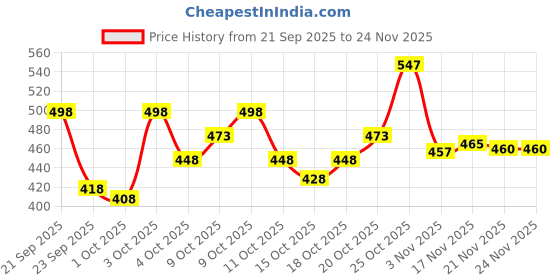 flipkart.com little smile Better Dry Feel Baby Diaper Pants - Small - S little smile Price History Graph from 21 Sep 2025 to 24 Nov 2025
