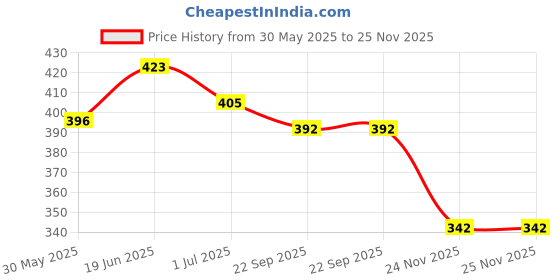 flipkart.com ladli Little Soft Feel Smiling Teddy Boy in Printed Blue Dress Golu Baba Feeding Doll ladli Price History Graph from 30 May 2025 to 25 Nov 2025