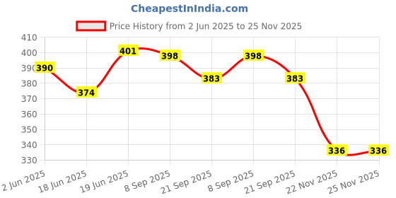 flipkart.com ladli Little Soft Feel Smiling Teddy Boy in Printed Dress Golu Baba Feeding Doll_G ladli Price History Graph from 2 Jun 2025 to 25 Nov 2025