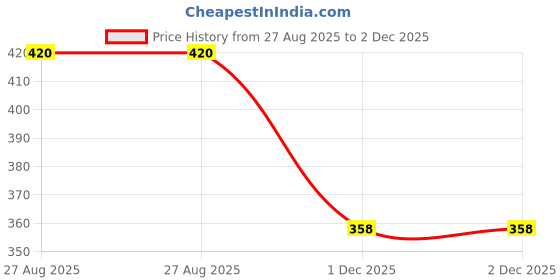 flipkart.com little sparsh Easy Dry Feel Baby Diaper Pants with 12 hrs absorption - S little sparsh Price History Graph from 27 Aug 2025 to 1 Dec 2025