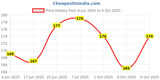 flipkart.com honey boo Little Spout Sipper honey boo Price History Graph from 4 Jun 2025 to 9 Oct 2025