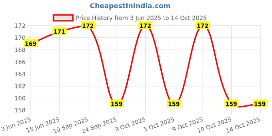flipkart.com honey boo Little Spout Sipper honey boo Price History Graph from 3 Jun 2025 to 14 Oct 2025