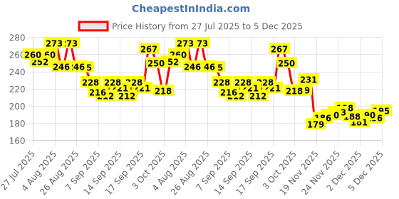 flipkart.com little stuff panda powder puff little stuff Price History Graph from 27 Jul 2025 to 5 Dec 2025