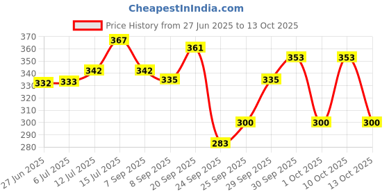 flipkart.com innaxa Little Subject Notebooks 6 Pack,3.5 x5.5 Pocket-size Notebook Blank 120 Pages innaxa Price History Graph from 27 Jun 2025 to 13 Oct 2025