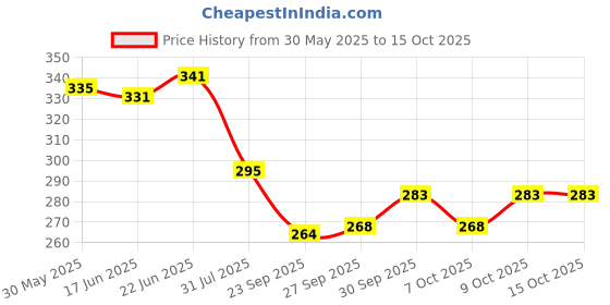 flipkart.com innaxa Little Subject Notebooks Compact Pocket Journals, 3.5 x 5.5 Pocket-size Notebook Dotted 64 Pages innaxa Price History Graph from 30 May 2025 to 15 Oct 2025