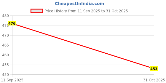 flipkart.com little things cute Bendable Drinking Straw little things cute Price History Graph from 11 Sep 2025 to 31 Oct 2025