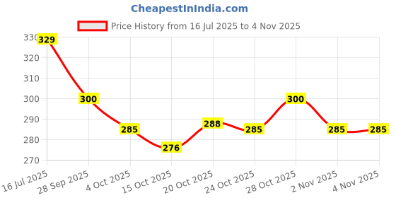 flipkart.com onego Little Tiger Pre-School Kids Bag for Nursery, LKG, UKG, | Soft Cartoon Waterproof School Bag onego Price History Graph from 16 Jul 2025 to 3 Nov 2025