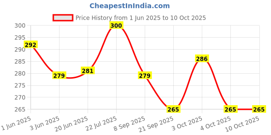 flipkart.com little tiger Soft Plush Ball – Gentle Rattle Sound for Fun Playtime- 12 cm little tiger Price History Graph from 1 Jun 2025 to 10 Oct 2025