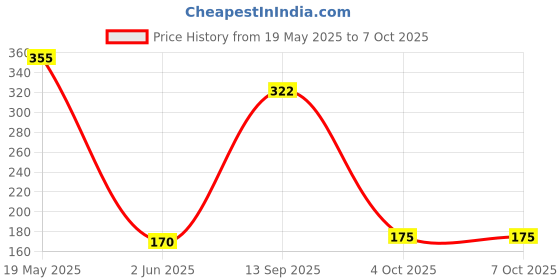 flipkart.com little tikes Swayin' Buddies-Lion Rattle little tikes Price History Graph from 19 May 2025 to 6 Oct 2025