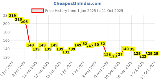 flipkart.com little townia Combo of Baby feeder spoon and Soother ( Food Fruit nibbler) Feeder little townia Price History Graph from 1 Jun 2025 to 11 Oct 2025