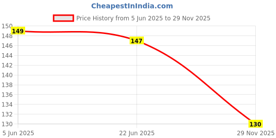 flipkart.com little toys HIGHSPEED CUBE little toys Price History Graph from 5 Jun 2025 to 29 Nov 2025